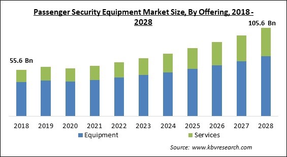 Passenger Security Equipment Market - Global Opportunities and Trends Analysis Report 2018-2028