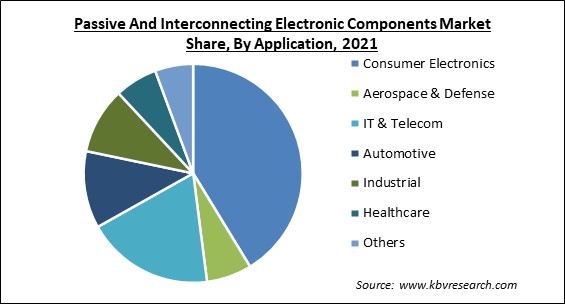 Passive And Interconnecting Electronic Components Market Share and Industry Analysis Report 2021