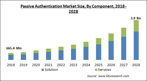 Passive Authentication Market - Global Opportunities and Trends Analysis Report 2018-2028