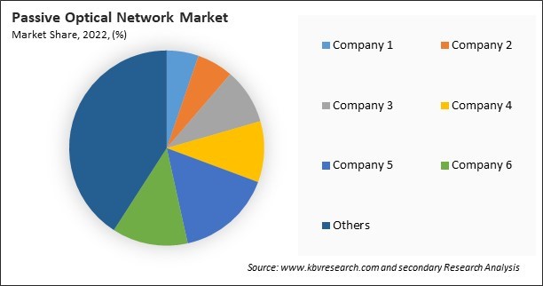 Passive Optical Network Market Share 2022