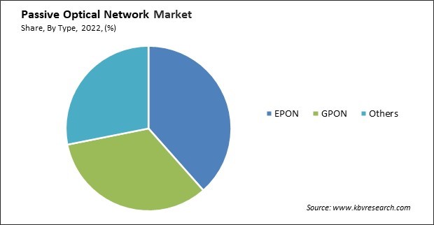 Passive Optical Network Market Share and Industry Analysis Report 2022