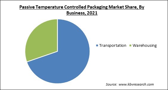 Passive Temperature Controlled Packaging Market Share and Industry Analysis Report 2021