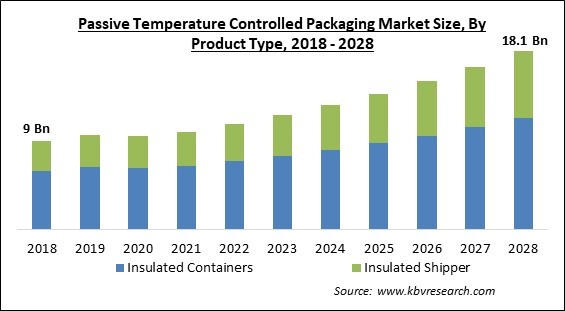 Passive Temperature Controlled Packaging Market - Global Opportunities and Trends Analysis Report 2018-2028