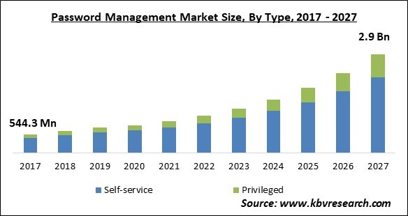 Password Management Market Size - Global Opportunities and Trends Analysis Report 2017-2027