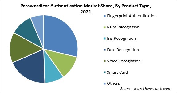 Passwordless Authentication Market Share and Industry Analysis Report 2021