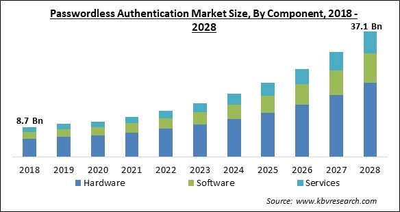 Passwordless Authentication Market Size - Global Opportunities and Trends Analysis Report 2018-2028