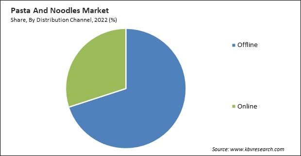 Pasta And Noodles Market Share and Industry Analysis Report 2022