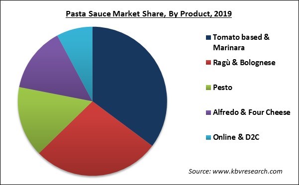 Pasta Sauce Market Share