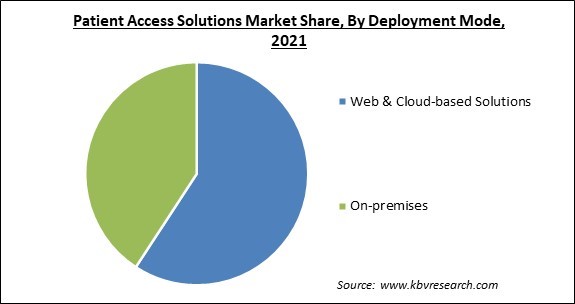 Patient Access Solutions Market Share and Industry Analysis Report 2021