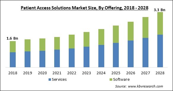 Patient Access Solutions Market - Global Opportunities and Trends Analysis Report 2018-2028