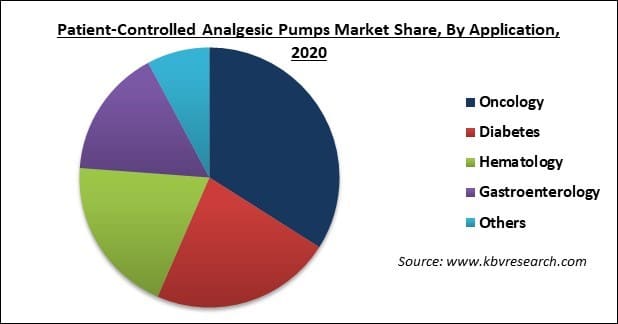 Patient-Controlled Analgesic Pumps Market Share and Industry Analysis Report 2021-2027