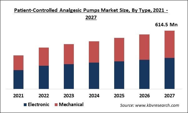 Patient-Controlled Analgesic Pumps Market Size - Global Opportunities and Trends Analysis Report 2021-2027