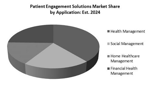 Patient Engagement Solutions Market Share