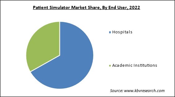 Patient Simulator Market Share and Industry Analysis Report 2022