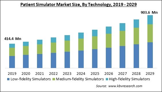 Patient Simulator Market Size - Global Opportunities and Trends Analysis Report 2019-2029
