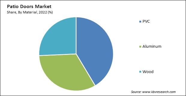 Patio Doors Market Share and Industry Analysis Report 2022