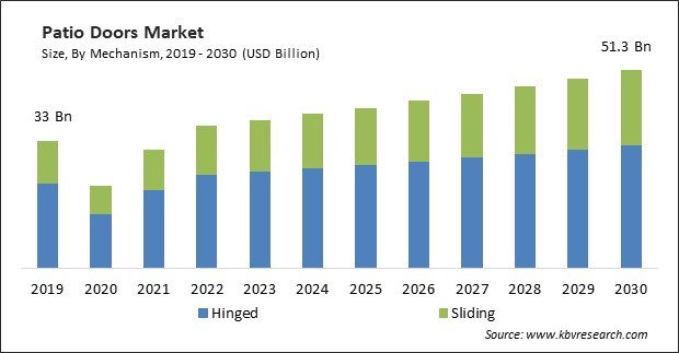 Patio Doors Market Size - Global Opportunities and Trends Analysis Report 2019-2030