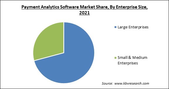 Payment Analytics Software Market Share and Industry Analysis Report 2021
