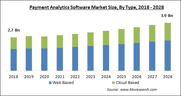Payment Analytics Software Market - Global Opportunities and Trends Analysis Report 2018-2028