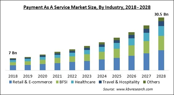 Payment As A Service Market - Global Opportunities and Trends Analysis Report 2018-2028