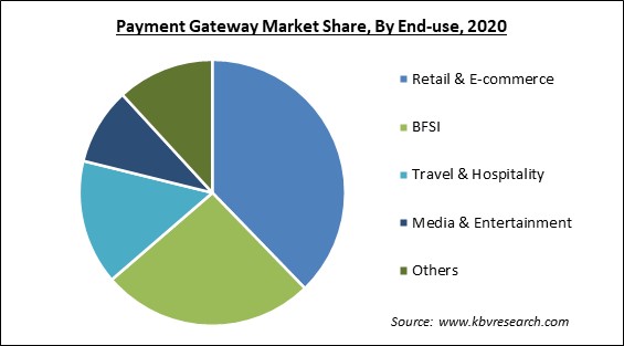 Payment Gateway Market Share and Industry Analysis Report 2020
