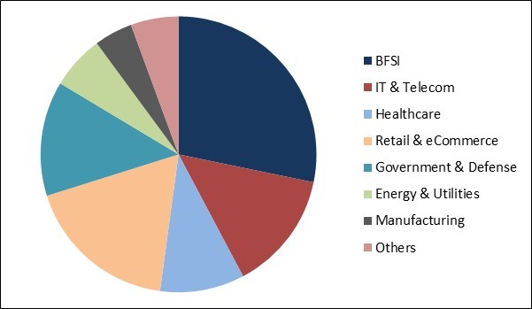 Payment Monitoring Market Share