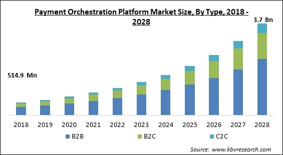 Payment Orchestration Platform Market - Global Opportunities and Trends Analysis Report 2018-2028