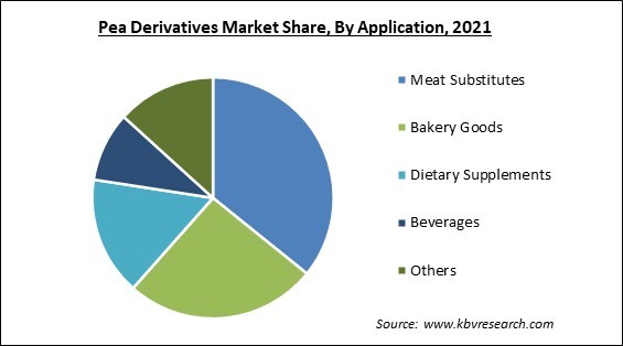Pea Derivatives Market Share and Industry Analysis Report 2021