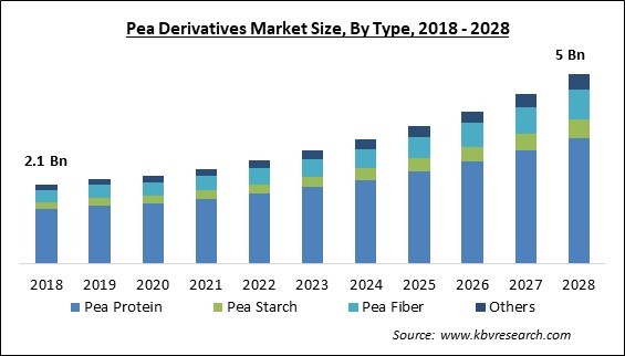 Pea Derivatives Market Size - Global Opportunities and Trends Analysis Report 2018-2028