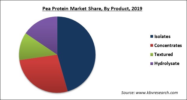 Pea Protein Market Share