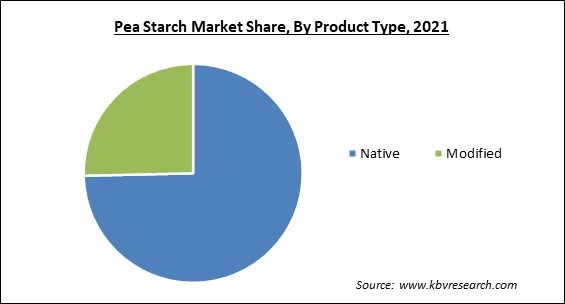 Pea Starch Market Share and Industry Analysis Report 2021