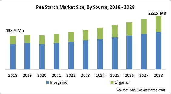 Pea Starch Market Size - Global Opportunities and Trends Analysis Report 2018-2028