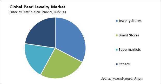 Pearl Jewelry Market Share and Industry Analysis Report 2022