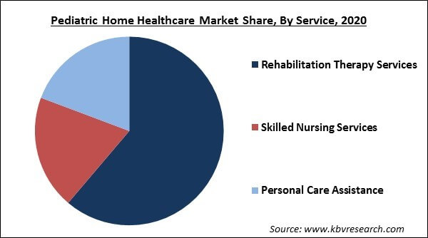 Pediatric Home Healthcare Market Share and Industry Analysis Report 2021-2027