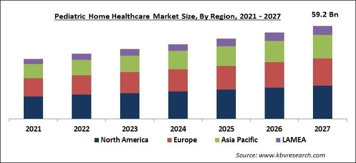 Pediatric Home Healthcare Market Size - Global Opportunities and Trends Analysis Report 2021-2027