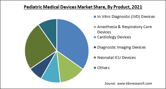 Pediatric Medical Devices Market Share and Industry Analysis Report 2021