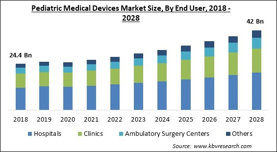 Pediatric Medical Devices Market - Global Opportunities and Trends Analysis Report 2018-2028