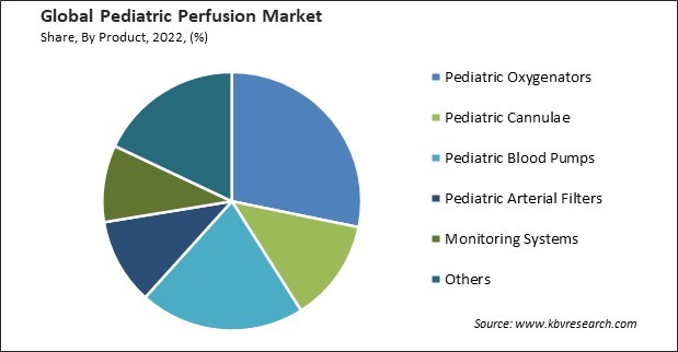 Pediatric Perfusion Market Share and Industry Analysis Report 2022