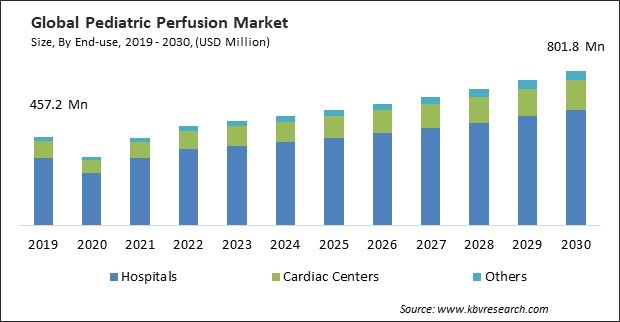 Pediatric Perfusion Market Size - Global Opportunities and Trends Analysis Report 2019-2030