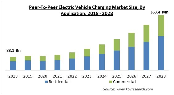 Peer-To-Peer Electric Vehicle Charging Market Size - Global Opportunities and Trends Analysis Report 2018-2028