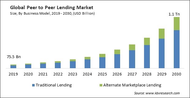 Peer to Peer Lending Market Size - Global Opportunities and Trends Analysis Report 2019-2030