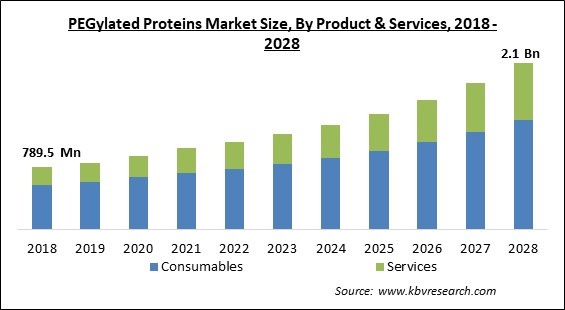 PEGylated Proteins Market - Global Opportunities and Trends Analysis Report 2018-2028
