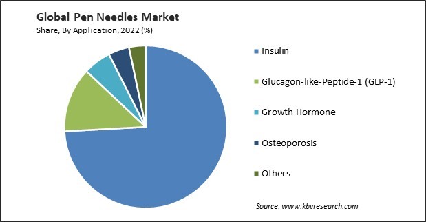 Pen Needles Market Share and Industry Analysis Report 2022
