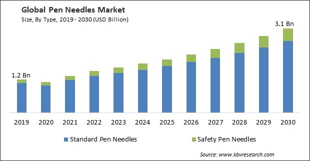 Pen Needles Market Size - Global Opportunities and Trends Analysis Report 2019-2030