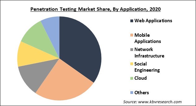 Penetration Testing Market Share and Industry Analysis Report 2021-2027