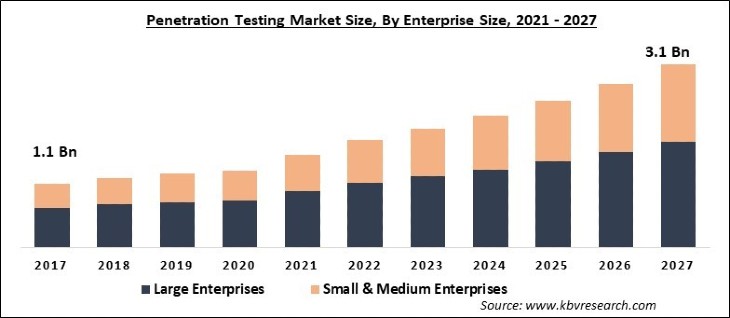 Penetration Testing Market Size - Global Opportunities and Trends Analysis Report 2021-2027