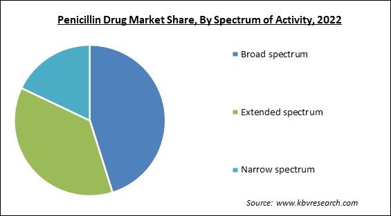 Penicillin Drug Market Share and Industry Analysis Report 2022