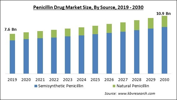 Penicillin Drug Market Size - Global Opportunities and Trends Analysis Report 2019-2030
