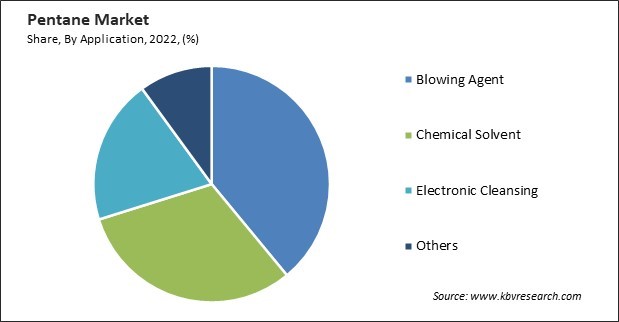 Pentane Market Share and Industry Analysis Report 2022