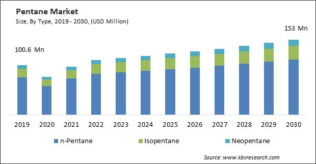 Pentane Market Size - Global Opportunities and Trends Analysis Report 2019-2030